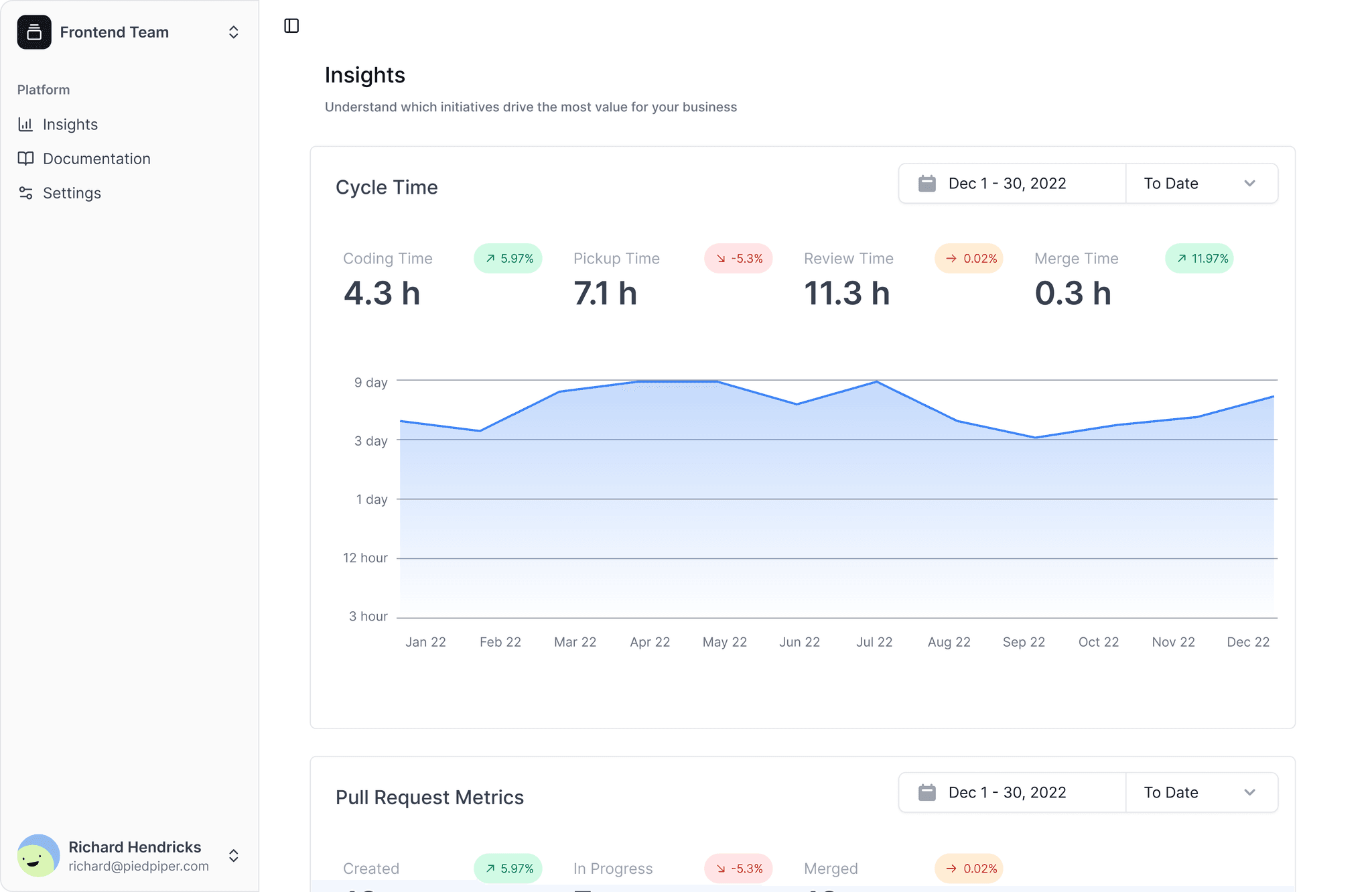 Engineering metrics dashboard showing cycle time, coding time, review time and other key metrics