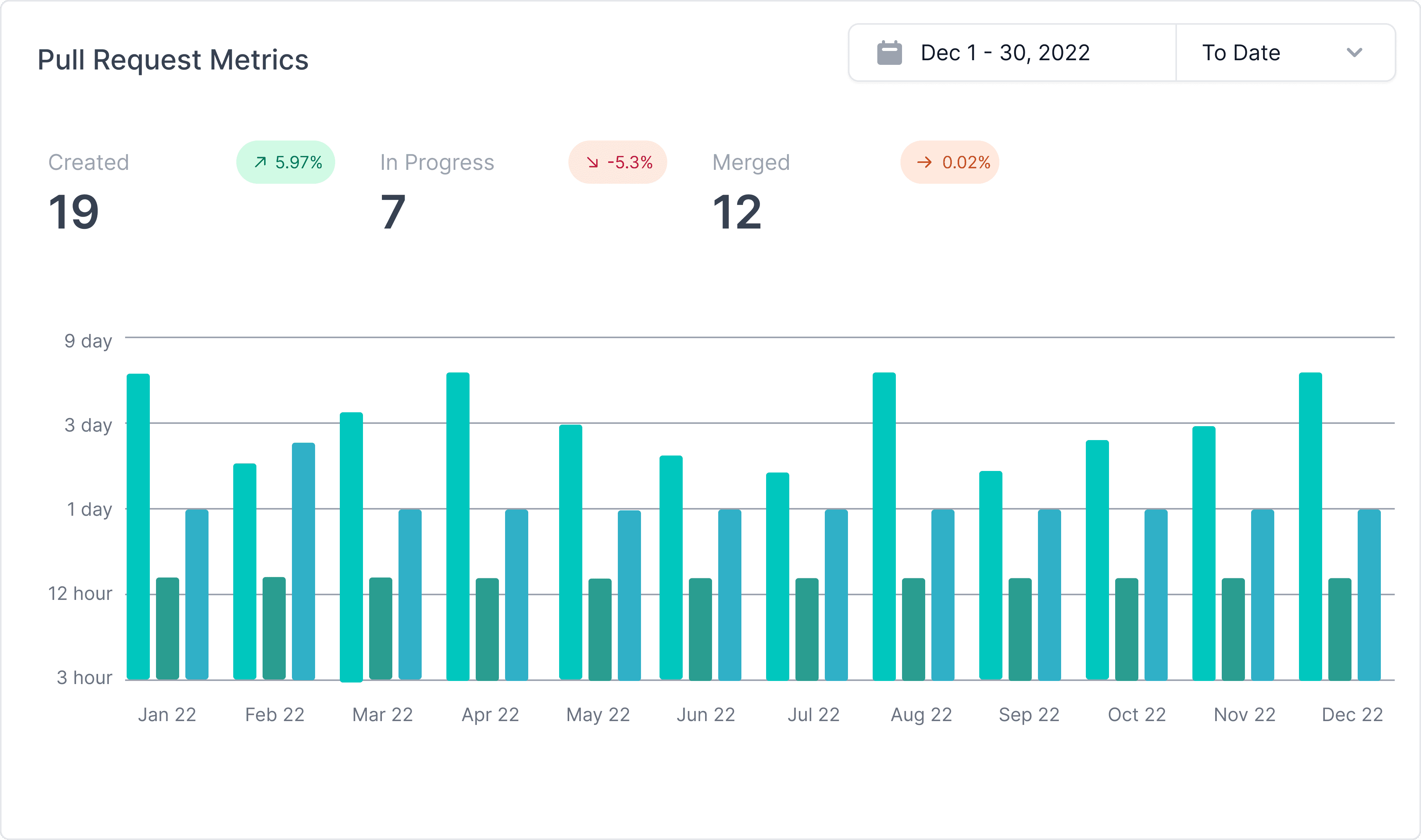 Pull request metrics visualization
